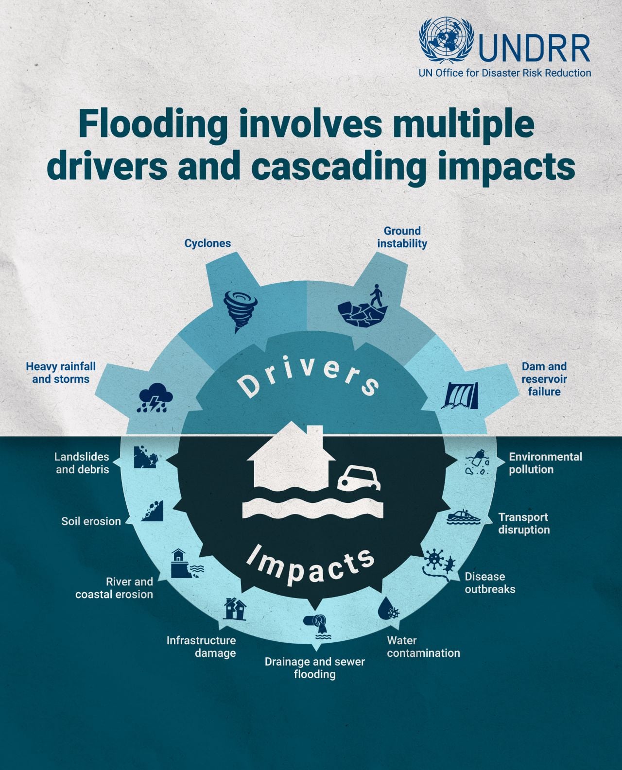 Flood cascading impacts infographic