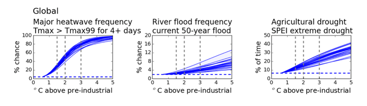 A series of line graphs showing the changes in global average heatwave, river food, and drought risk as temperatures rise