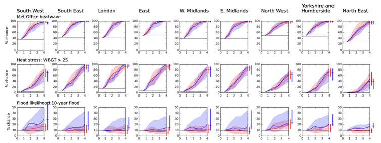 A series of charts showing the change in heatwaves, heat stress, and river flooding in England at different levels of warming