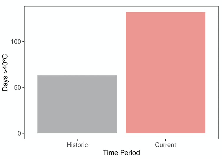 A bar graph showing the increase in high temperatures recorded in Perth Airport