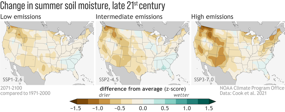 While the risk of intense single-year droughts increases as greenhouse gas emissions increase in the model results, the risk of multi-year droughts is high regardless of the emissions scenario, the study found. Credits: NOAA Climate Program Office / Anna Eshelman