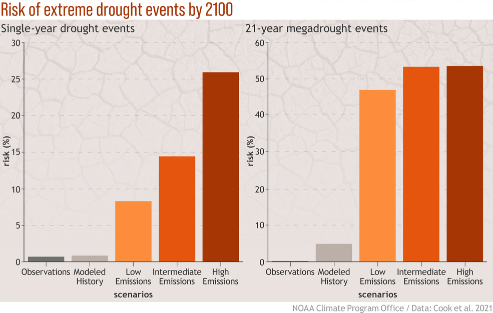 As greenhouse gas emissions increase and Earth's temperature rises, the southwestern United States is forecasted to become drier, with the risk of future soil moisture deficits increasing as emissions increase. Credits: NOAA Climate Program Office / Hunter Allen and Anna Eshelman