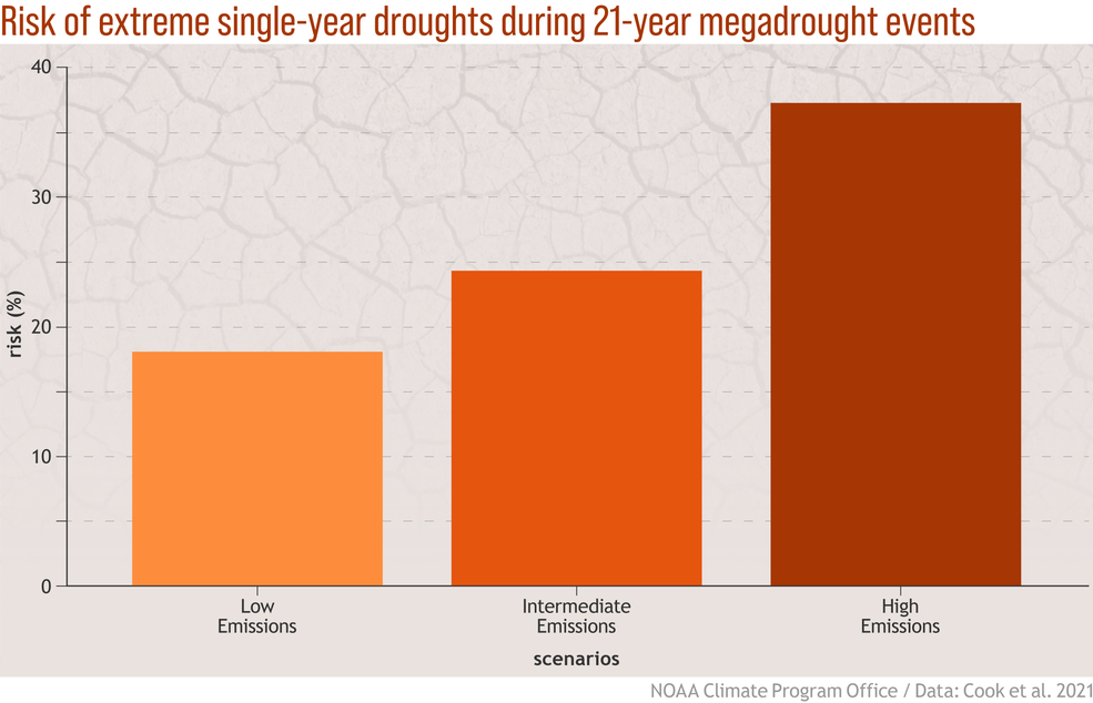 In addition to single- and multi-year droughts alone, there's also a risk of intense single-year droughts occurring within longer periods of drought. This risk increases as greenhouse gas emissions increase, according to the study. Credits: NOAA Climate Program Office / Anna Eshelman