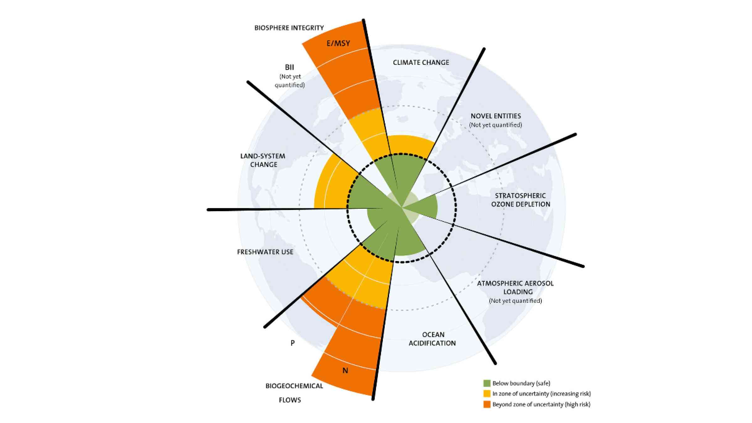 A radial bar chart illustrating the nine planetary boundaries