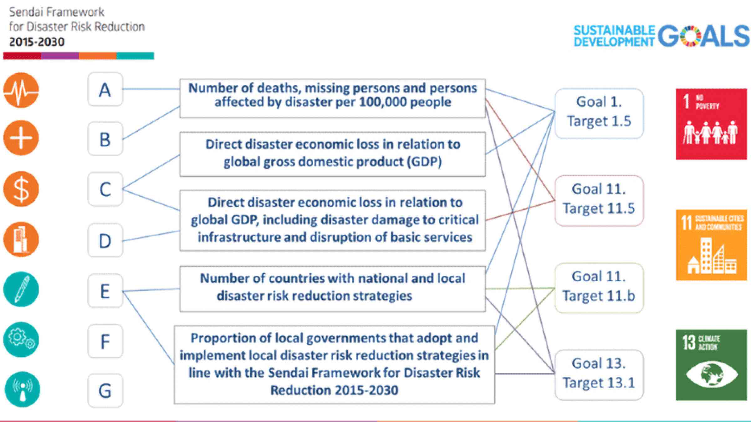 Integrated monitoring of the global targets of the Sendai Framework and the Sustainable Development Goals