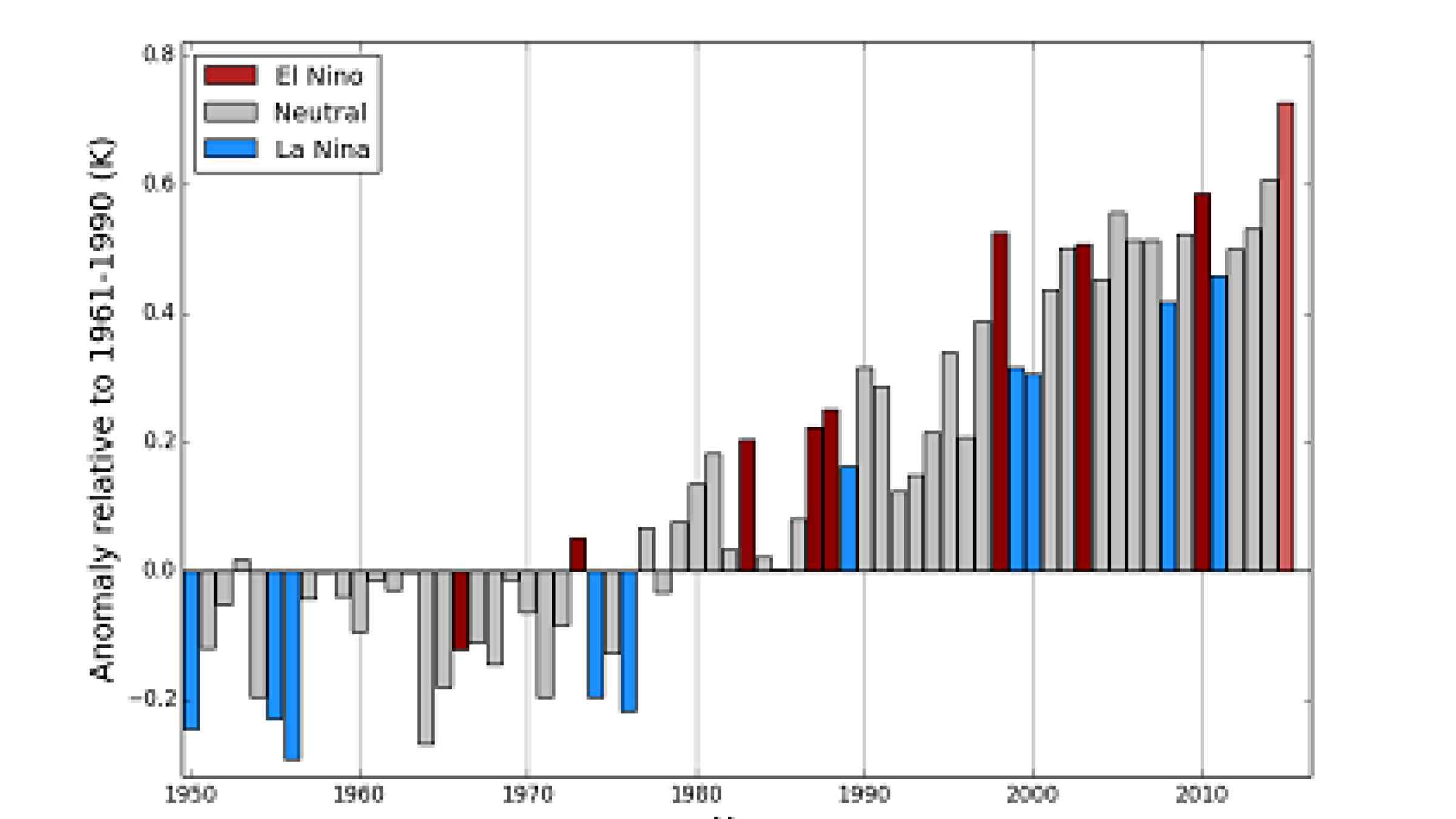 Global annual average temperatures anomalies (relative to 1961-1990) based on an average of three global temperature data sets (HadCRUT.4.4.0.0, GISTEMP and NOAAGlobalTemp) from 1950 to 2014. The 2015 average is based on data from January to October. Bars are coloured according to whether the year was classified as an El Niño year (red), a La Niña year (blue) or an ENSO-neutral year (grey). Note uncertainty ranges are not shown, but are around 0.1°C (Credit: WMO)