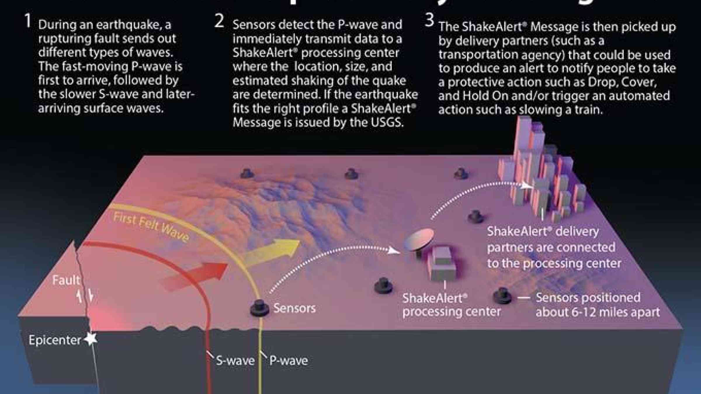 Earthquake early warning systems like ShakeAlert work because an alert can be transmitted almost instantaneously, whereas the shaking waves from the earthquake travel through the shallow layers of the Earth at speeds of one to a few kilometers per second (0.5 to 3 miles per second) / USGS