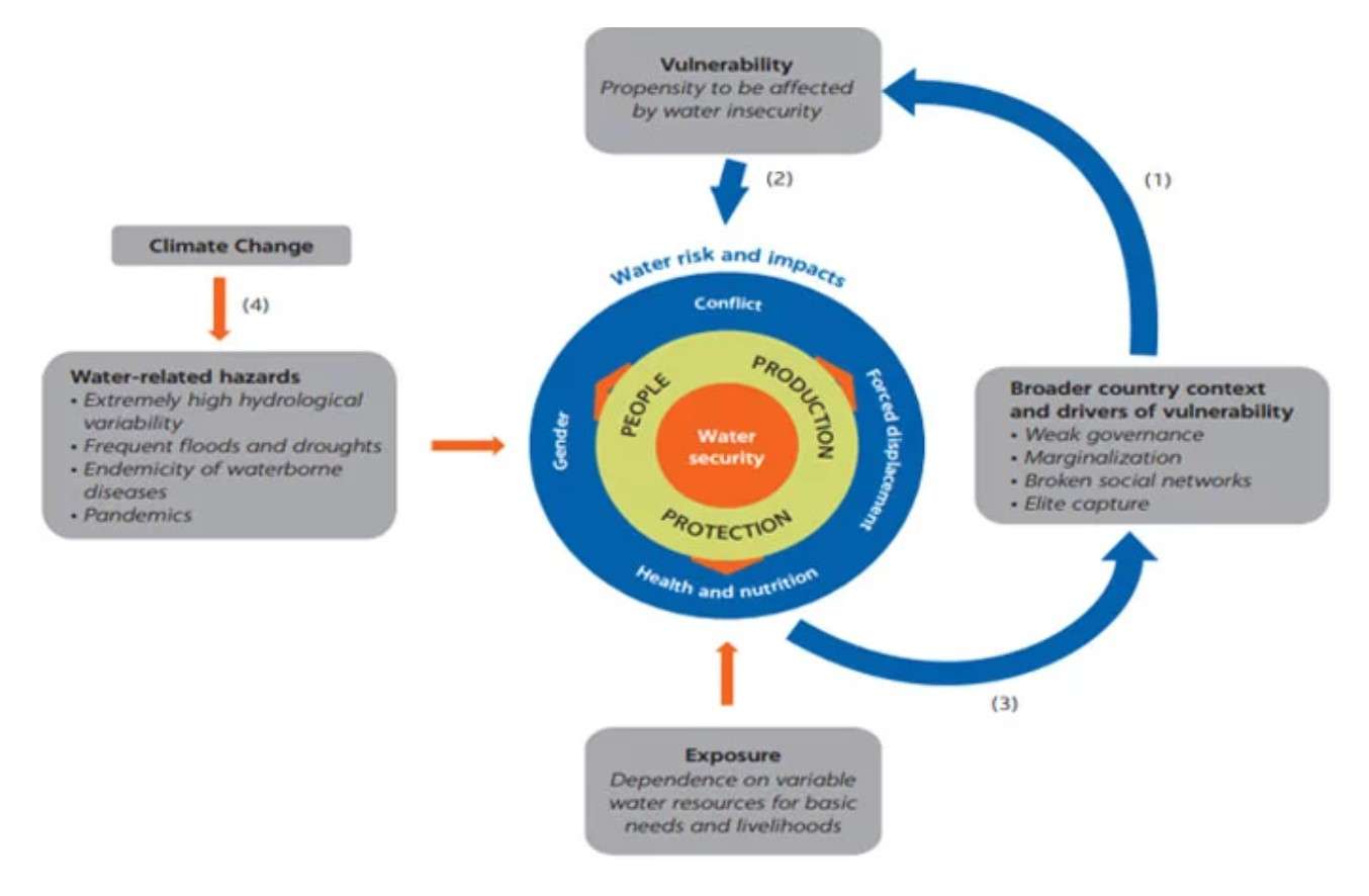 Water risk and impact cycle