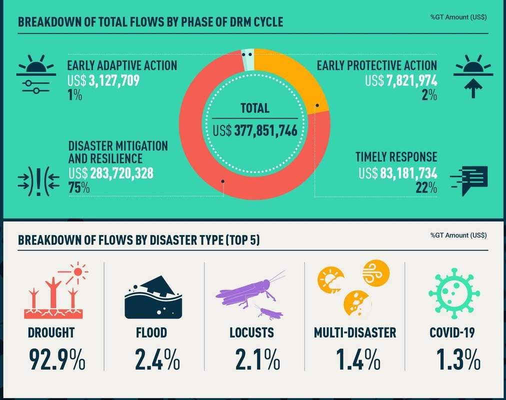 A graphic showing financial flows across the four early phases of the disaster risk management cycle in Kenya,