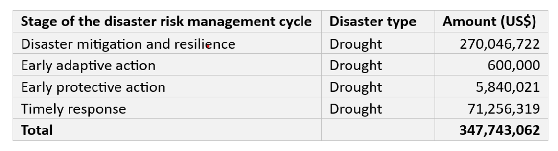 A table showing drought financing in Kenya across the disaster risk management cycle, 2016-2022