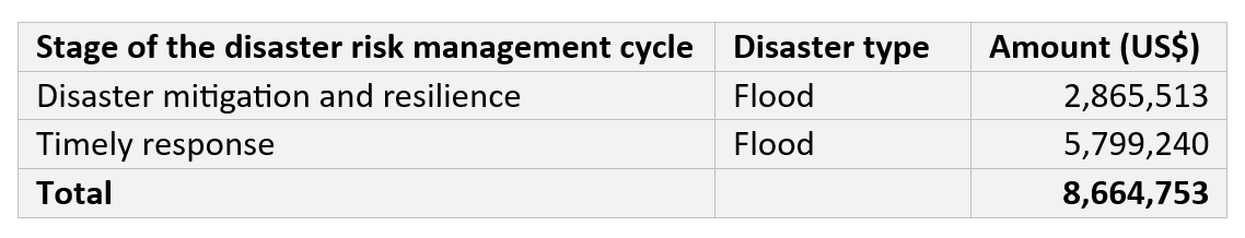 A table showing financing for floods in Kenya across the disaster risk management cycle, 2016-2022