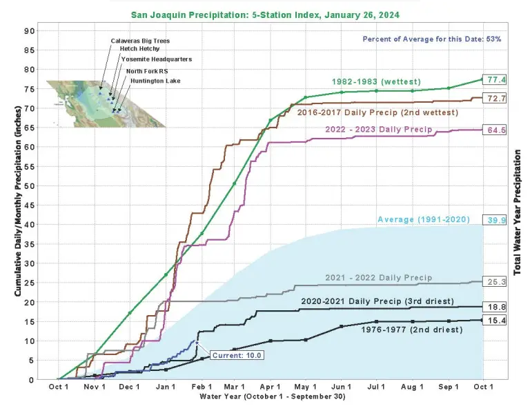 A DWR plot showing the precipitation index at the San Joaquin Basin