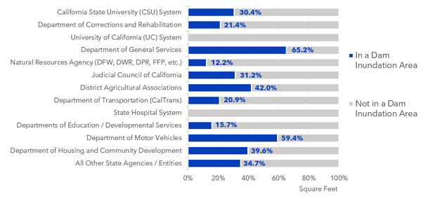 A graph showing the percentage of California state-owned building square footage in dam-failure inundation areas