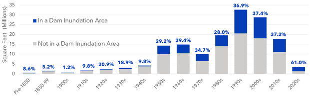 A graph showing the percent of total square footage of California state-owned buildings in dam-failure inundation areas, by decade of construction