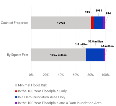 A graph showing the distribution of California state-owned properties exposed to flood risk and/or dam-failure inundation risk