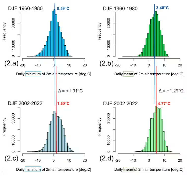 Extreme cold still happens in a warming world—in fact climate instability  may be disrupting the polar vortex