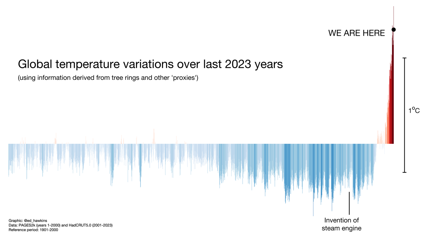 "Global warming stripes for the last 2000 years" illustration
