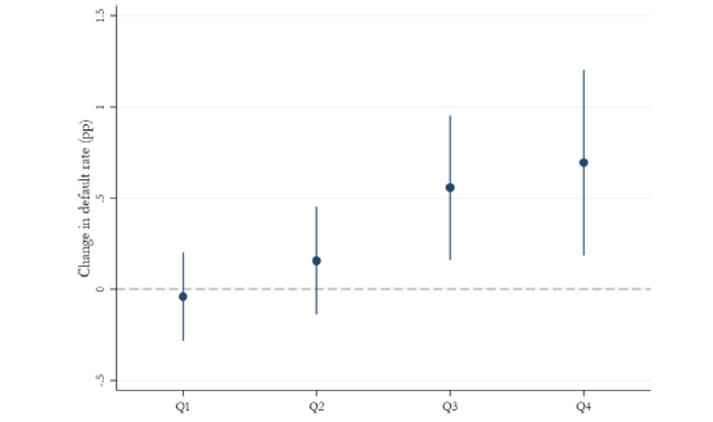 Figure 3 Effects of extreme temperatures on delinquency rates