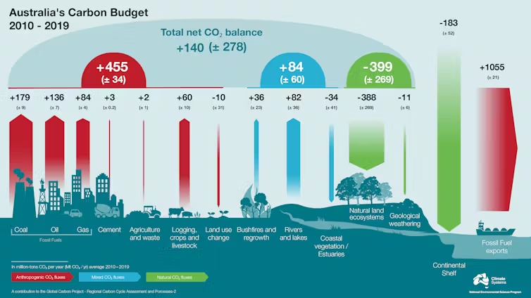 A graphic illustrating Australia’s carbon budget between 2010-2019