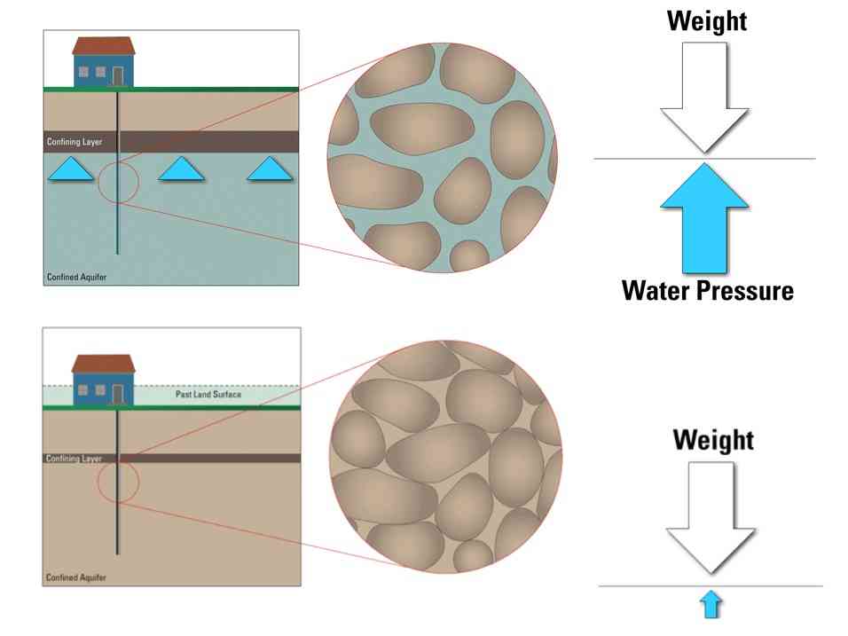 An illustration showing how how aquifer compaction (e.g. through water extraction) can lead to land subsidence.