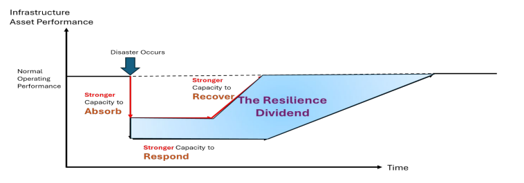 A graph illustrating the resilience dividend