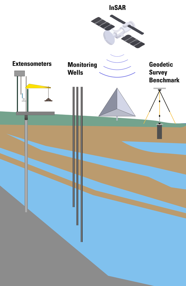 An illustration of the various methods used by the USGS to measure subsidence.