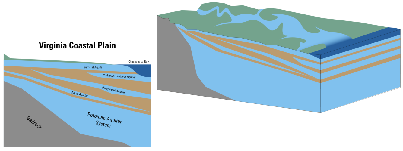 An illustration of the Virginia Coastal Plain aquifer system.