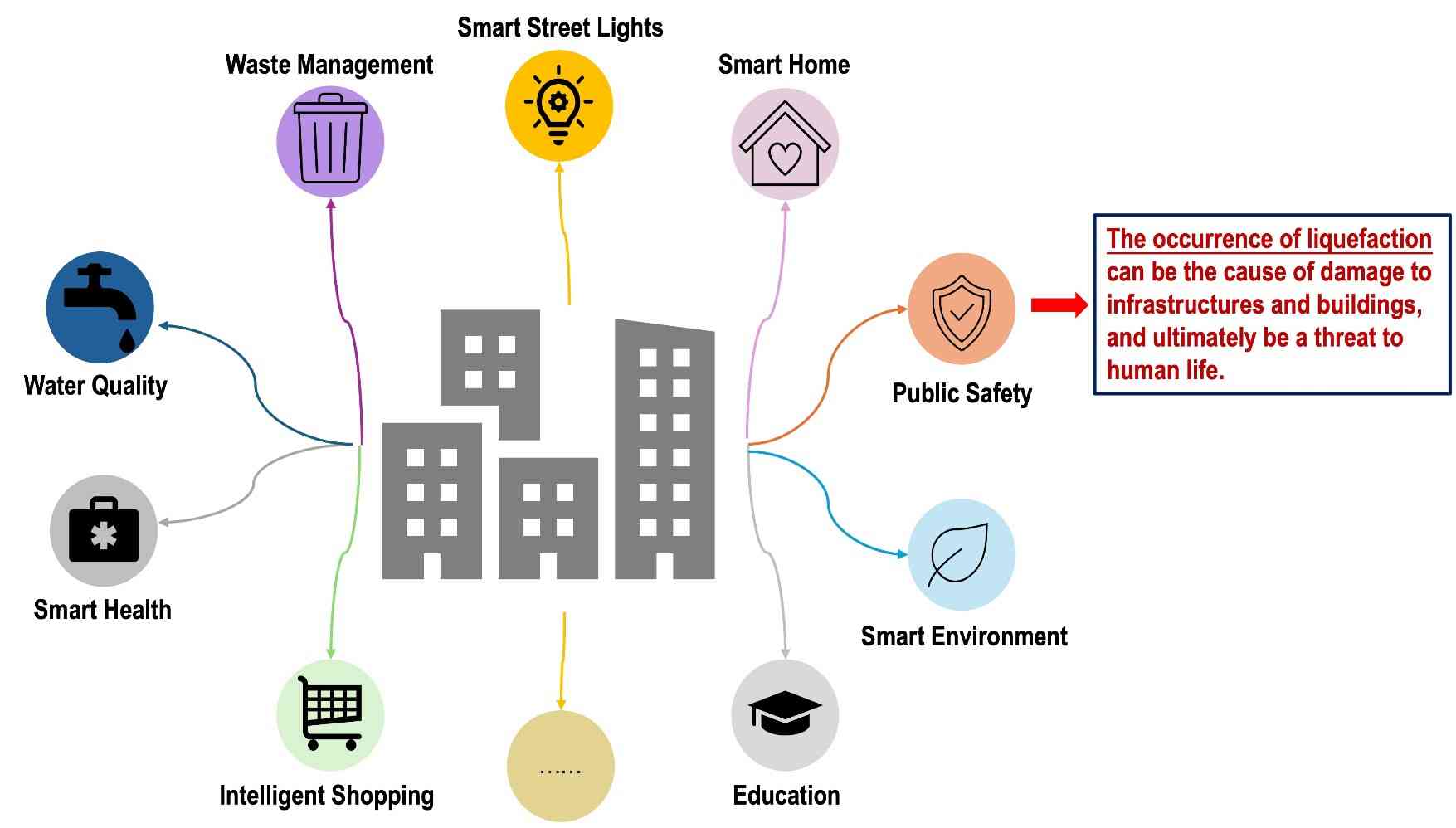 An illustration outlining an AI-driven method for liquefaction risk assessment for smart city planning