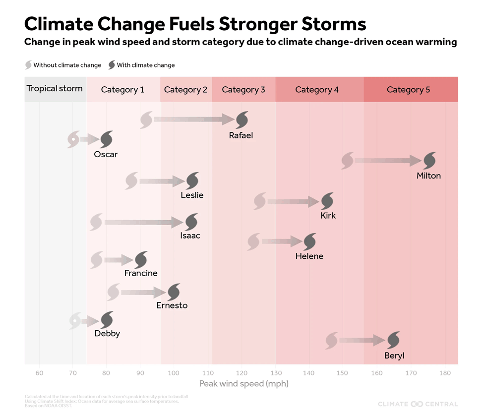 An infographic showing how climate0driven ocean warming influenced peak wind speed and storm category