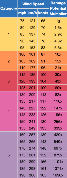 A graph showing the damage multiplier for hurricane winds on the Saffir-Simpson scale.