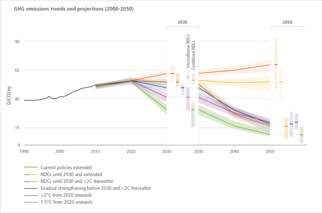 This figure illustrating greenhouse gas emissions and pathways to mitigation presents too much data.