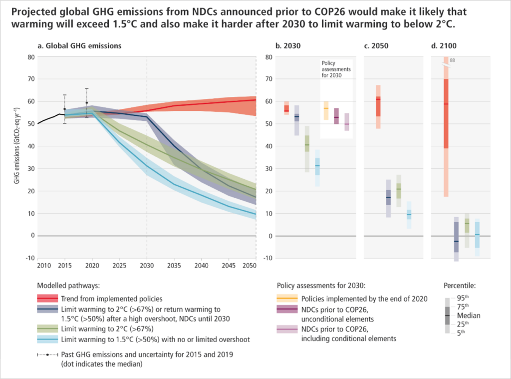 This revised figure illustrating greenhouse gas emissions features a simpler title and different format to better present the complex information.