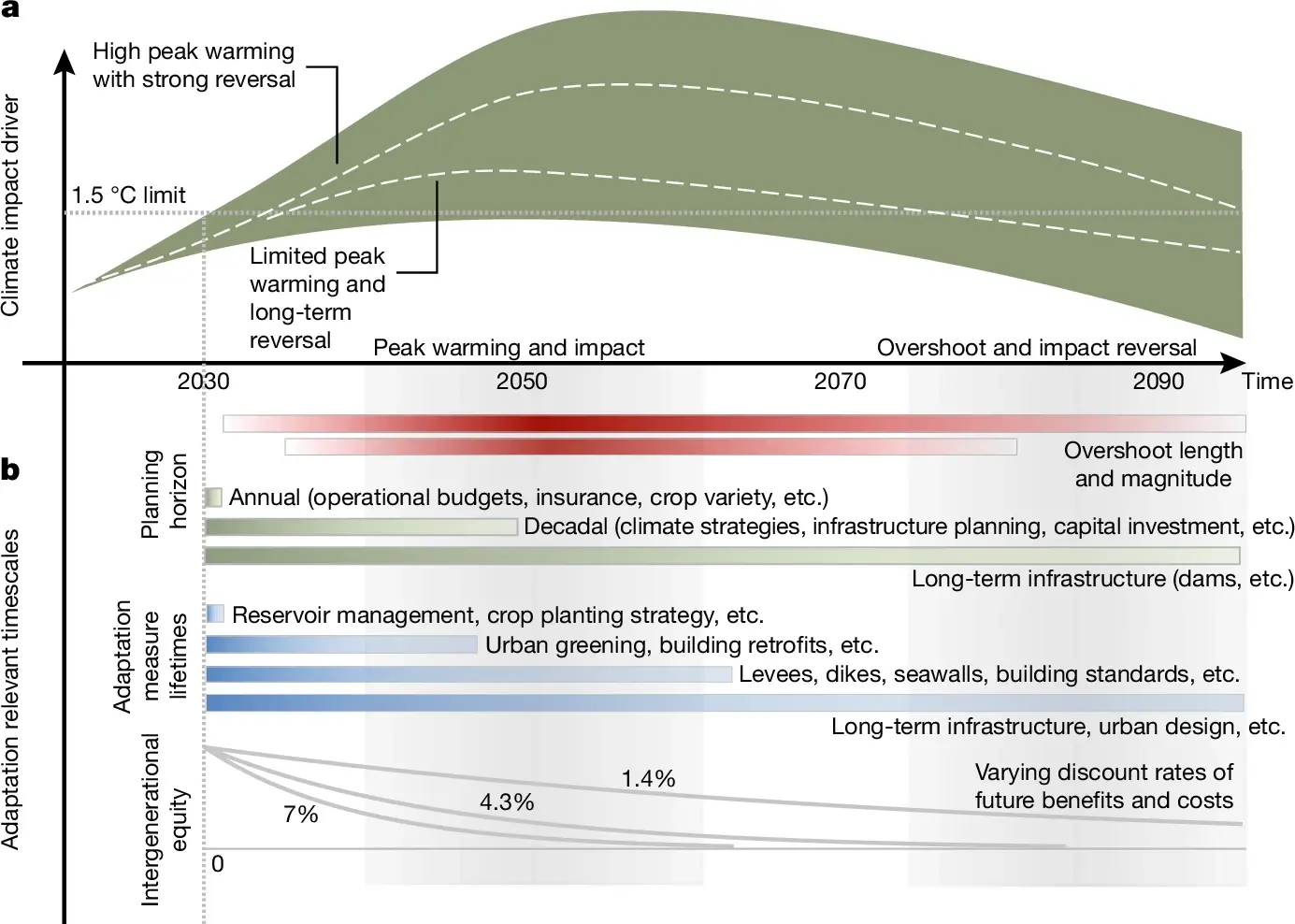 A chart showing a stylised temporal evolution of a reversible climate impact driver and a stylised illustration of adaptation-relevant timescales