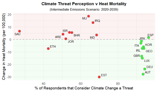 A scatterplot showing climate threat perception vs heat mortality with countries plotted as points