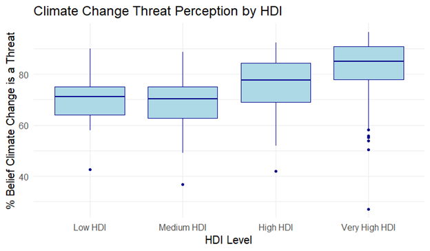 A graph showing Climate change threat perception per level of human development index