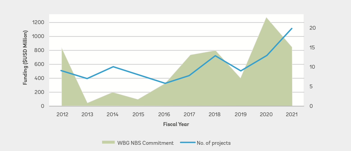 Approved WBG projects with NbS for climate resilience and cumulative approved WBG commitment for NbS from FY12 to FY21 