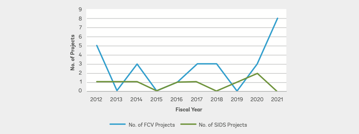 Number of NbS for climate resilience projects in SIDS and FCV (countries affected by fragility, conflict, and violence) context approved by the World Bank in the FY12-21 period