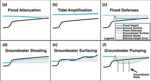 An illustration demonstrating the limitations of bathtub modeling relative to the projection of both flooding and inundation