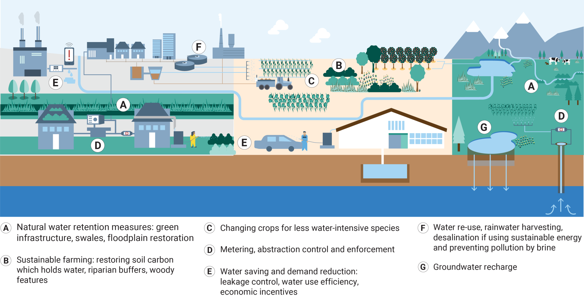An illustration showing methods to address water scarcity, drought and flood pressures in Europe