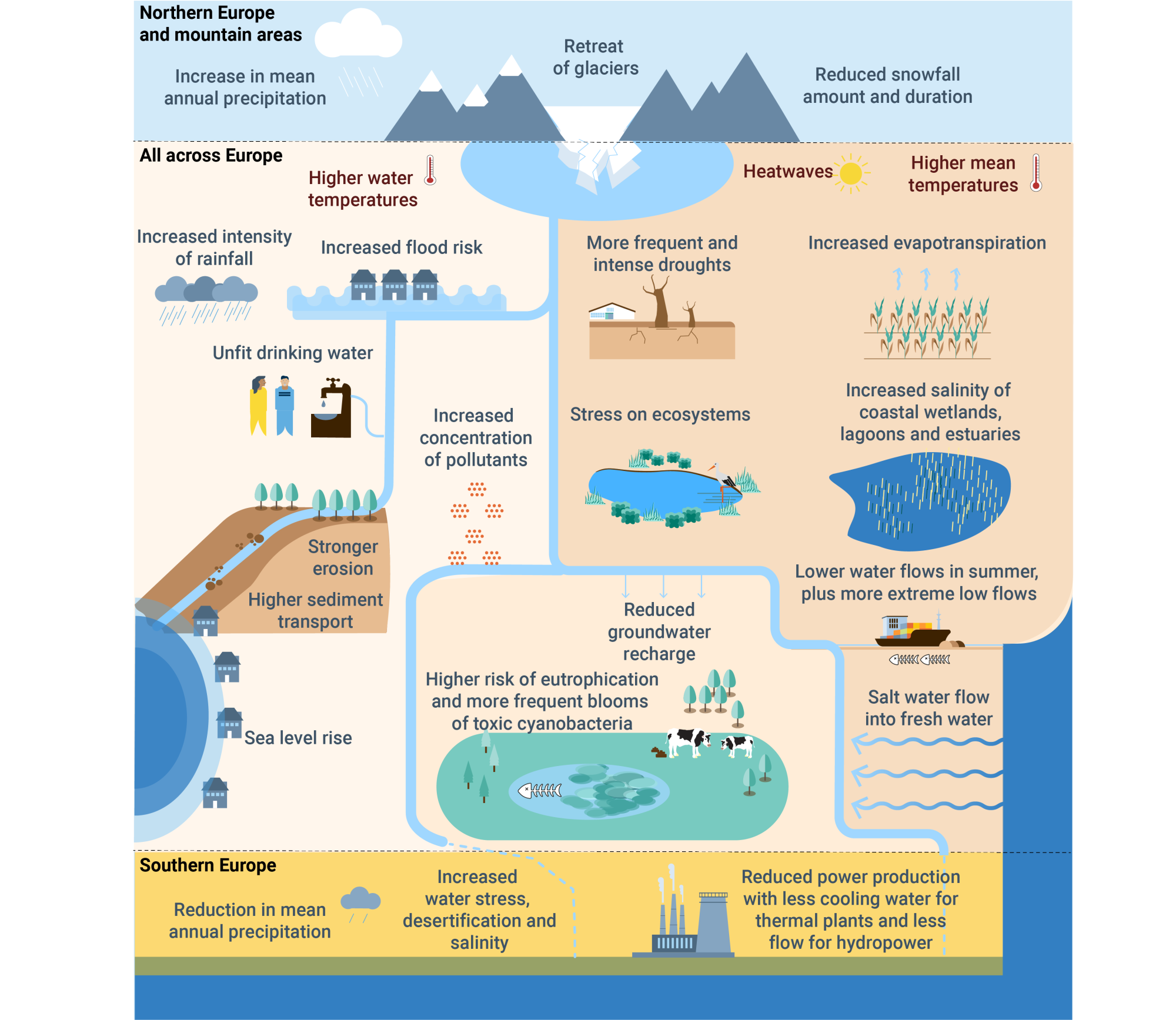 An illustration showing climate change impacts on water in Europe