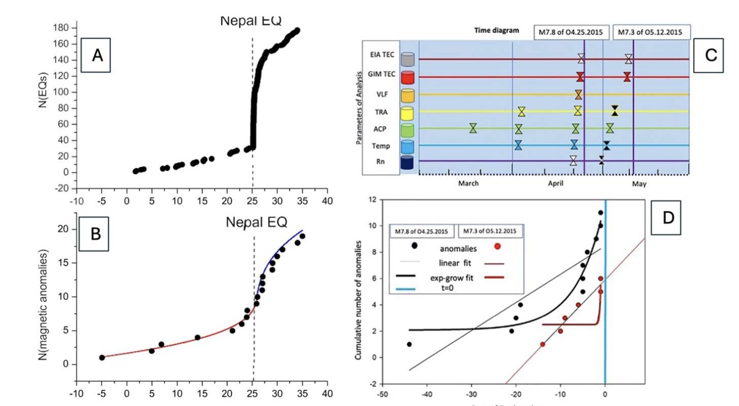 Side-by-side charts comparing the cumulative number of magnetic anomalies detected by satellite and the cumulative number of M4+earthquakes occurred within the study area