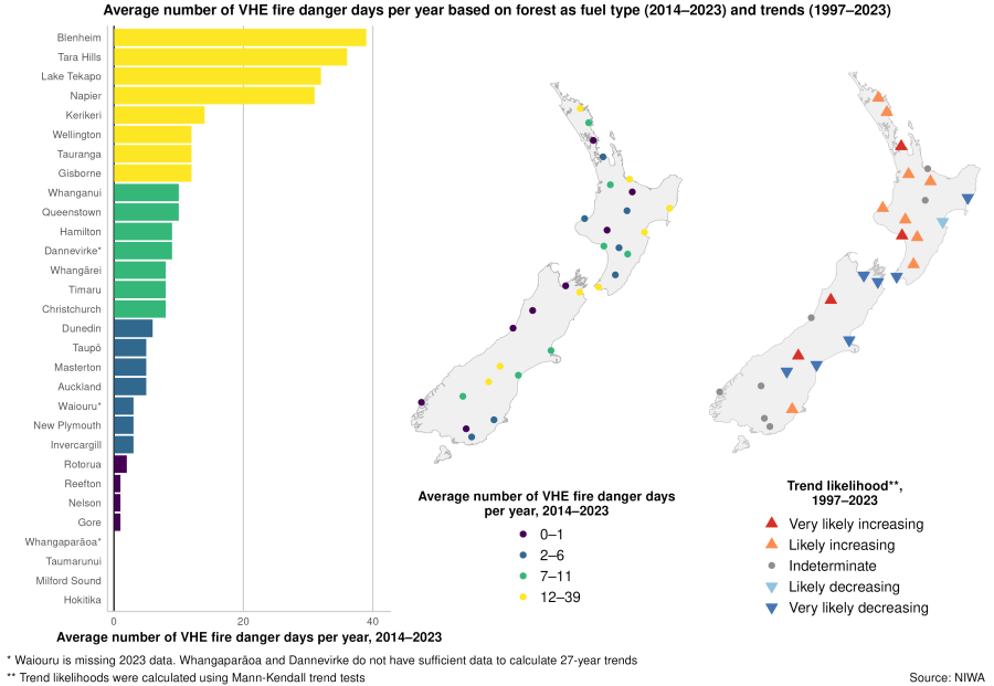 A time-series chart and a pair of maps showing the average number of VHE fire danger days per year based on forest as fuel type and trends in New Zealand