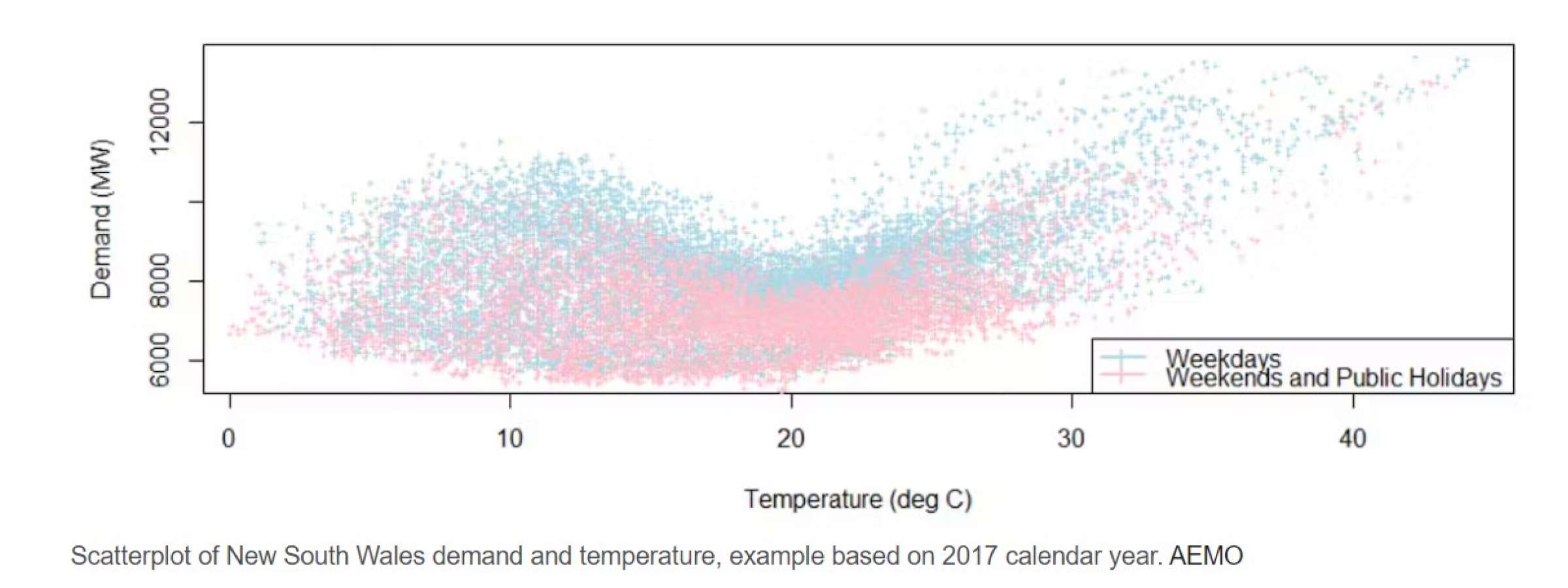 Scatterplot - NSW demand and temperature