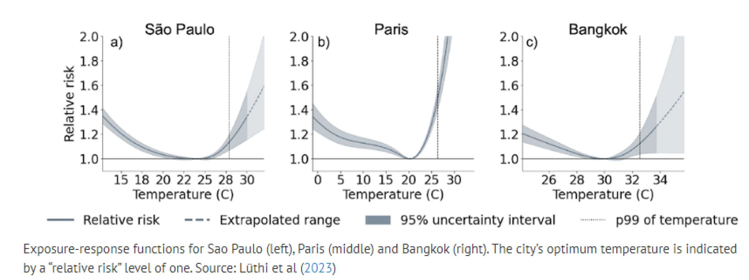 Exposure-response functions for Sao Paulo (left), Paris (middle) and Bangkok (right)