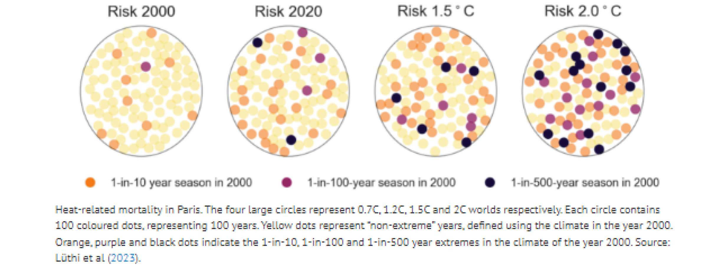 Heat-related mortality in Paris. The four large circles represent 0.7C, 1.2C, 1.5C and 2C worlds respectively. 